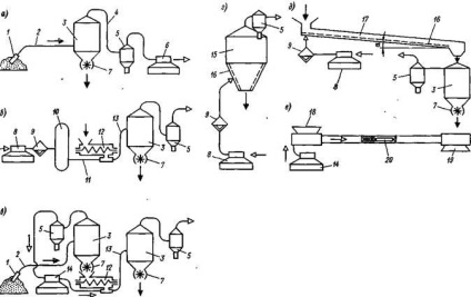 Clasificarea echipamentelor de transport pneumatic