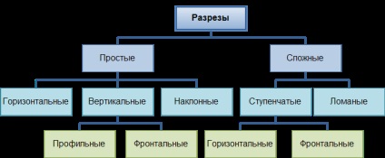 Clasificarea secțiunilor