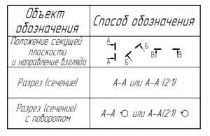 Класифікація розрізів