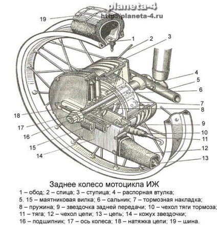 Roti pentru motocicleta izh