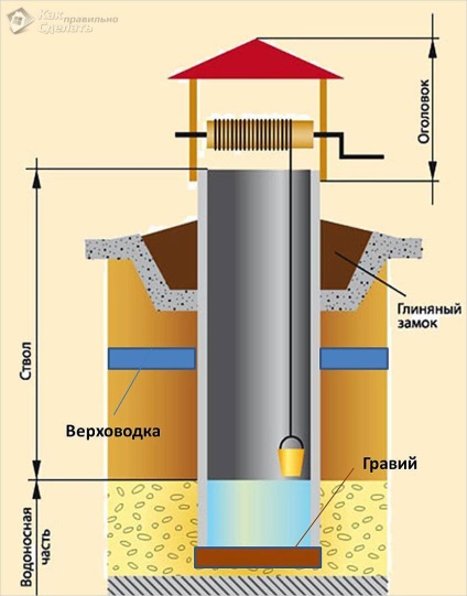 Fântâna în sine - cum să săpați (fotografie, diagrama)