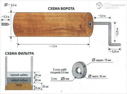 Fântâna în sine - cum să săpați (fotografie, diagrama)