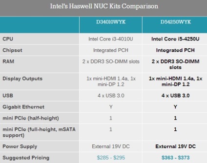 Computere și accesorii - revizuire intel haswell nuc d54250wyk traducere, expert dns club