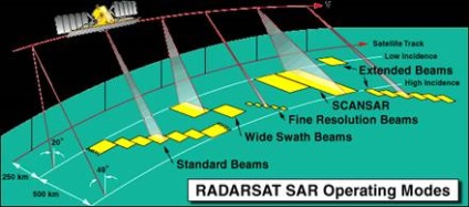 Sisteme spațiale - sisteme spațiale bazate pe radar - sisteme radar