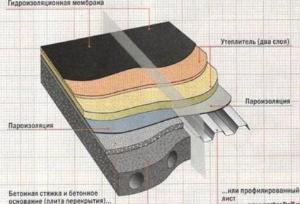 Placinta acoperișului pentru un acoperiș plat - care este compoziția stratului de acoperire, exemple de fotografii și video