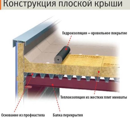 Placinta acoperișului pentru un acoperiș plat - care este compoziția stratului de acoperire, exemple de fotografii și video