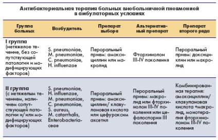 Medicus amicus - abordări moderne ale diagnosticului și tratamentului pneumoniei dobândite în comunitate