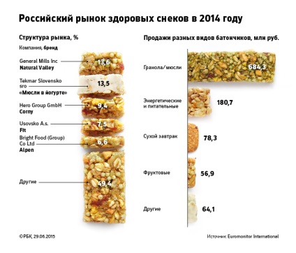 Miliarde pentru gustări pe măsură ce câștigă pe gustări sănătoase