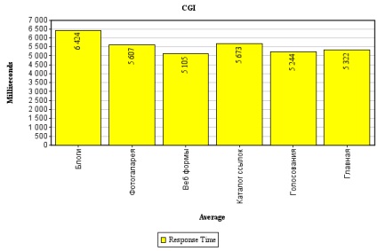 Mod_php vs cgi vs fastcgi - sau - cum sa alegi un hoster, afterware (bitrix, ios programmer)