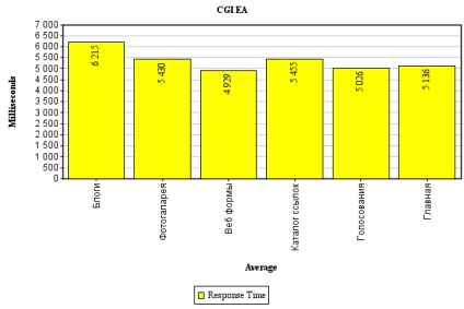 Mod_php vs cgi vs fastcgi - sau - cum sa alegi un hoster, afterware (bitrix, ios programmer)