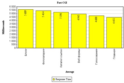 Mod_php vs cgi vs fastcgi - sau - cum sa alegi un hoster, dupa joc (bitrix, ios programmer)