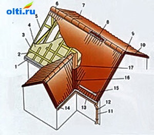 Instalarea de metal, instrucțiuni pentru instalarea metalului, fixarea metalului,