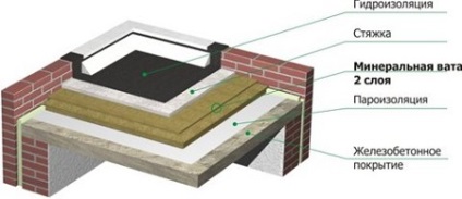 Instalarea unui acoperiș plat cu mâinile proprii o tăiere a unui acoperiș plat, construcția unui acoperiș al casei