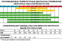 Este posibilă amestecarea uleiurilor de transmisie