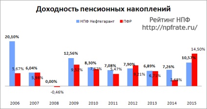 Furnizor de petrol Npf - comentarii despre fondul de pensii și indicatorii de rentabilitate, intrarea în biroul privat