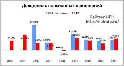 Furnizor de petrol Npf - comentarii despre fondul de pensii și indicatorii de rentabilitate, intrarea în biroul privat