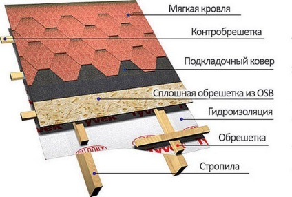 Perna sub acoperișul moale și pas pentru șindrile bituminoase