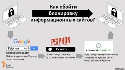 Bypass blocarea vkontakte, cum de a debloca rețeaua socială - blocați în ucraina