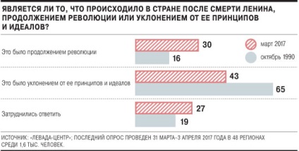 Monumentele lui Lenin au câștigat sprijin popular - Levada Center
