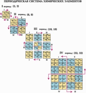 Legea periodică și structura atomică, pregătirea pentru chimie și chimie în chimie