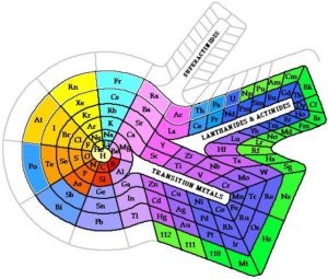 Legea periodică și structura atomică, pregătirea pentru chimie și chimie în chimie