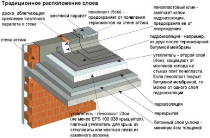 Плоский дах розріз рулонів, монтаж покрівлі