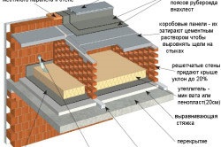 Decuparea placilor de acoperiș, montarea acoperișurilor