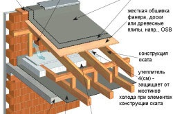 Decuparea placilor de acoperiș, montarea acoperișurilor