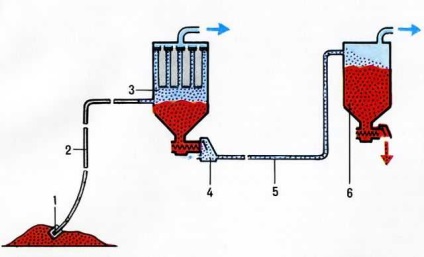 Transportul pneumatic este