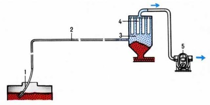 Transportul pneumatic este