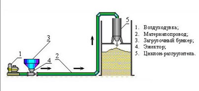 Transport pneumatic pentru transportul materialelor în vrac