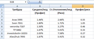 Portofoliu care investește în excel pentru începători