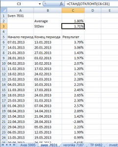 Portofoliu care investește în excel pentru începători