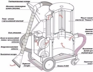 Aspirator industrial pentru praf de beton cum să aleagă și unde să se folosească