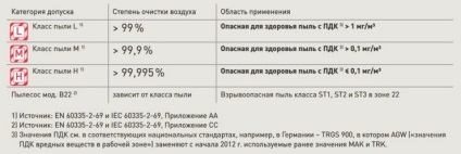 Aspirator industrial pentru praf de beton cum să aleagă și unde să se folosească