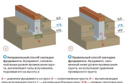 Reducerea cauzei fundației de metode de deformare și de compactare a solului