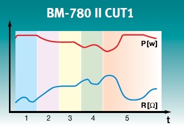 Aparatură radio-chirurgicală sutter bm-780 ii