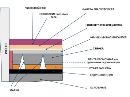 Calcularea șapei