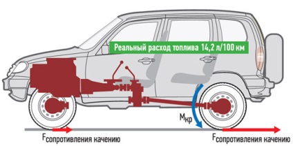 Consumul de combustibil cu apetit redus, site-ul despre Chevrolet niva (prima generatie chevrolet niva)