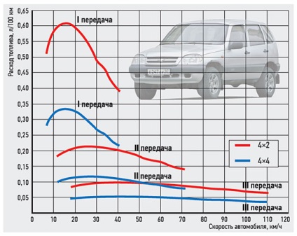 Витрата палива з подвоєним апетитом, сайт про шевроле ниві (chevrolet niva) 1-го покоління