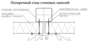 Diferite moduri de fixare a panourilor sandwich pe cadru