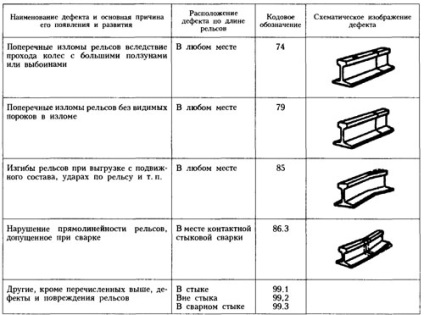 Detectarea defectelor la căile ferate