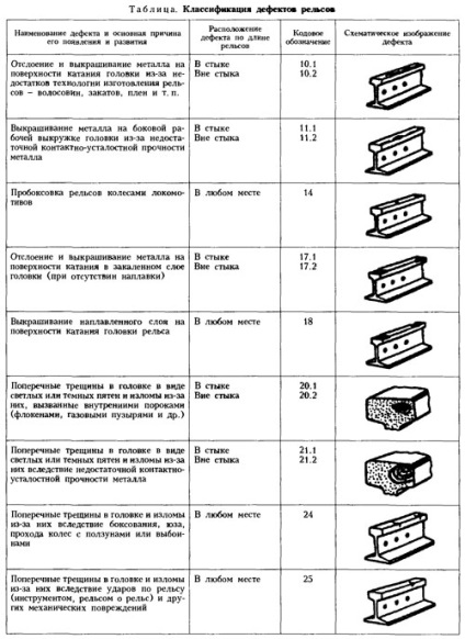 Detectarea defectelor la căile ferate