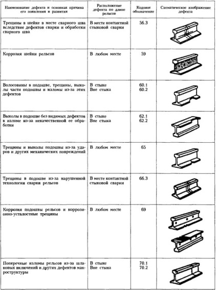 Detectarea defectelor la căile ferate