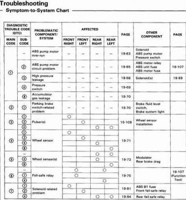 Öndiagnosztikai abs a honda accord ss7-en