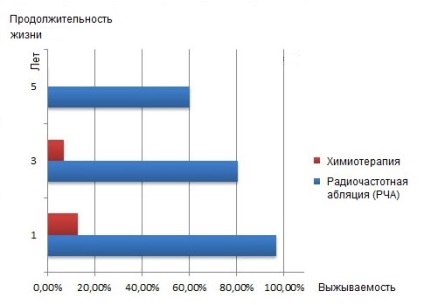 Cât de mult trăiesc cu cancer pulmonar, supraviețuirea cancerului