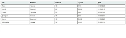 Sortarea tabelelor - folosind pluginul