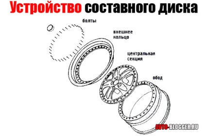 Складові диски, автоблог