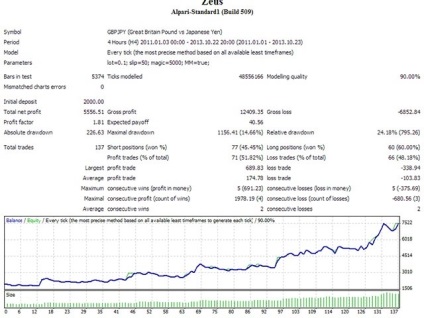 Advisor zeus - ce se află în spatele portalului forex (forex) pentru comercianți