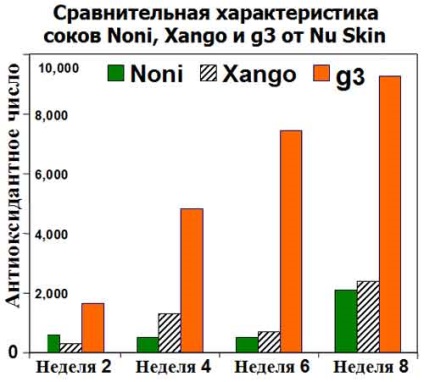 Comparație între sucuri noni (noni), xango (xango) și g3, nu piele